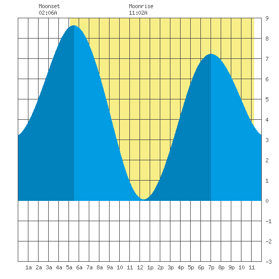 Port Lions tide chart for Friday, June 23, 2023