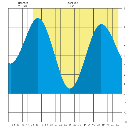 Port Lions tide chart for Saturday, June 24, 2023