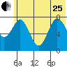 Port Lions tide chart for Sunday, June 25, 2023