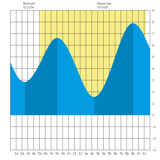 Port Lions tide chart for Monday, June 26, 2023