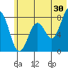 Port Lions tide chart for Friday, June 30, 2023