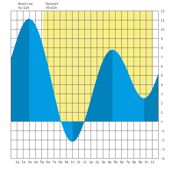 Port Lions tide chart for Monday, June 5, 2023