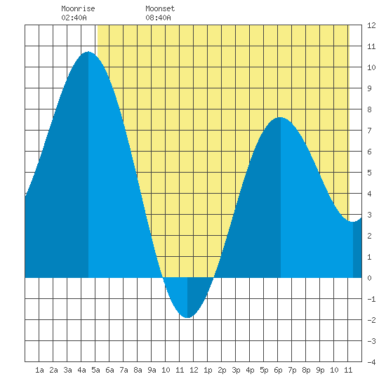 Port Lions tide chart for Wednesday, June 7, 2023