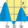 Port Lions tide chart for Wednesday, June 7, 2023
