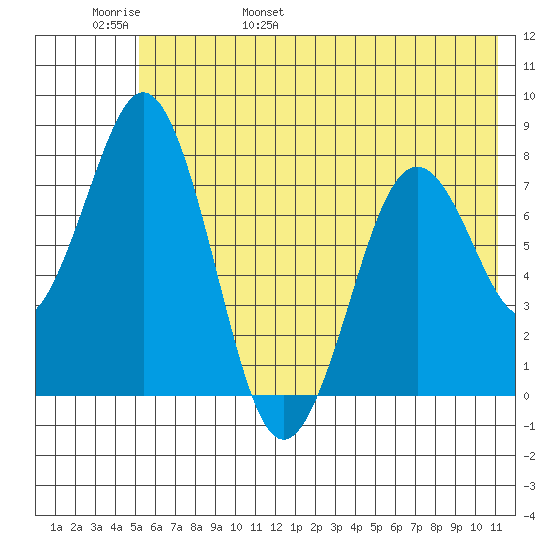 Port Lions tide chart for Thursday, June 8, 2023