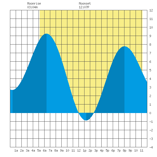 Port Lions tide chart for Friday, June 9, 2023