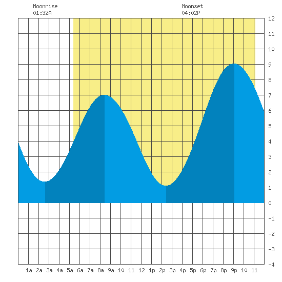 Port Lions tide chart for Monday, July 10, 2023