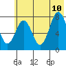 Port Lions tide chart for Monday, July 10, 2023