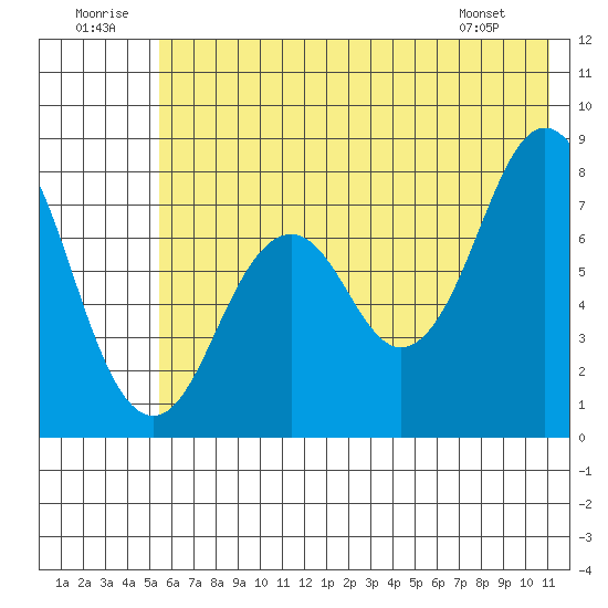 Port Lions tide chart for Wednesday, July 12, 2023