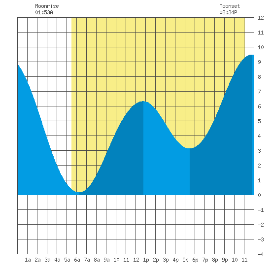 Port Lions tide chart for Thursday, July 13, 2023