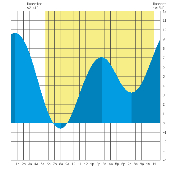 Port Lions tide chart for Saturday, July 15, 2023