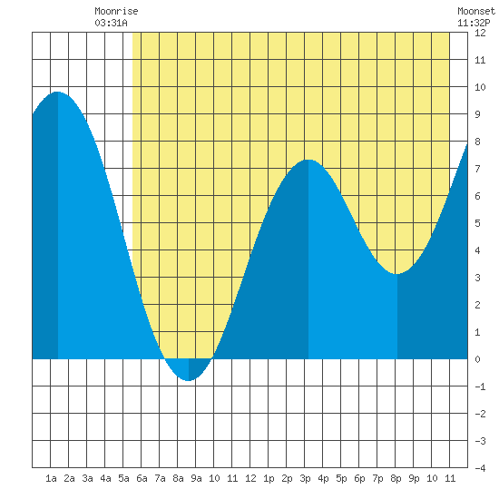 Port Lions tide chart for Sunday, July 16, 2023