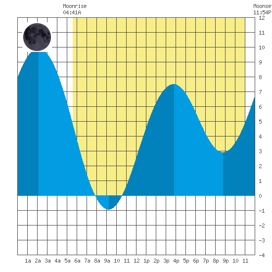 Port Lions tide chart for Monday, July 17, 2023
