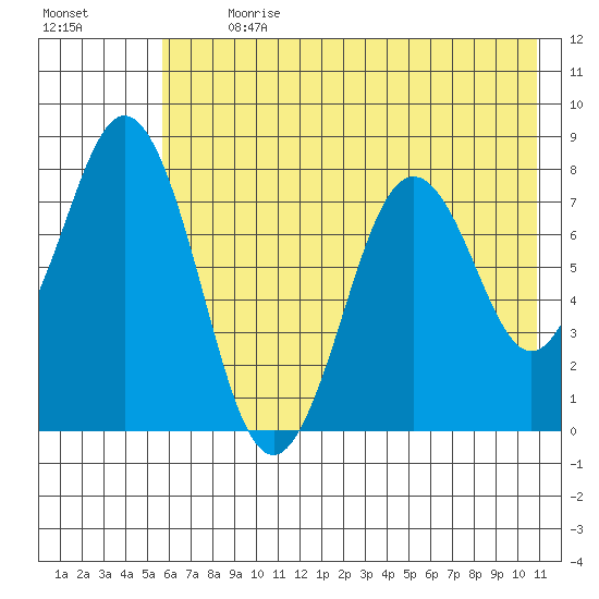 Port Lions tide chart for Thursday, July 20, 2023