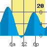 Port Lions tide chart for Thursday, July 20, 2023