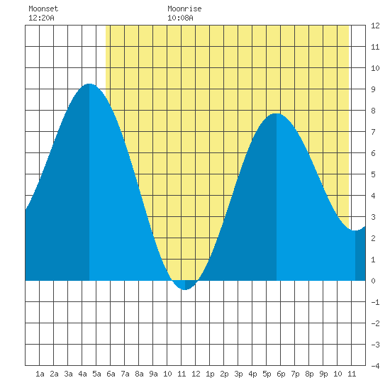 Port Lions tide chart for Friday, July 21, 2023