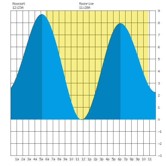 Port Lions tide chart for Saturday, July 22, 2023