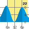 Port Lions tide chart for Saturday, July 22, 2023