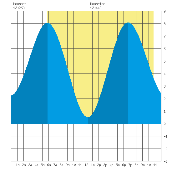 Port Lions tide chart for Sunday, July 23, 2023