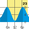 Port Lions tide chart for Sunday, July 23, 2023