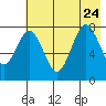 Port Lions tide chart for Monday, July 24, 2023