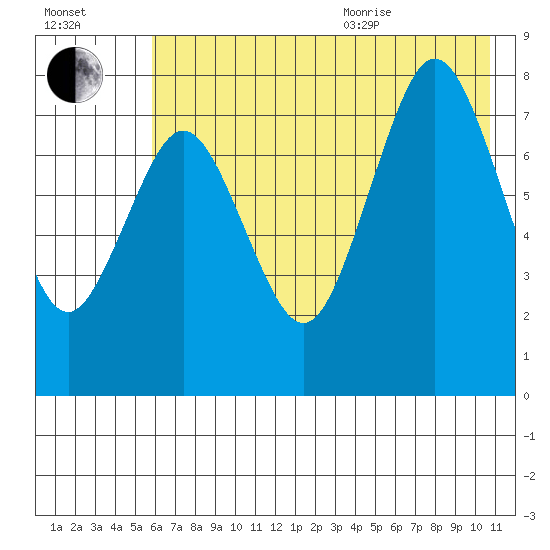 Port Lions tide chart for Tuesday, July 25, 2023