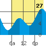 Port Lions tide chart for Thursday, July 27, 2023