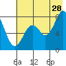 Port Lions tide chart for Friday, July 28, 2023