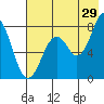 Port Lions tide chart for Saturday, July 29, 2023