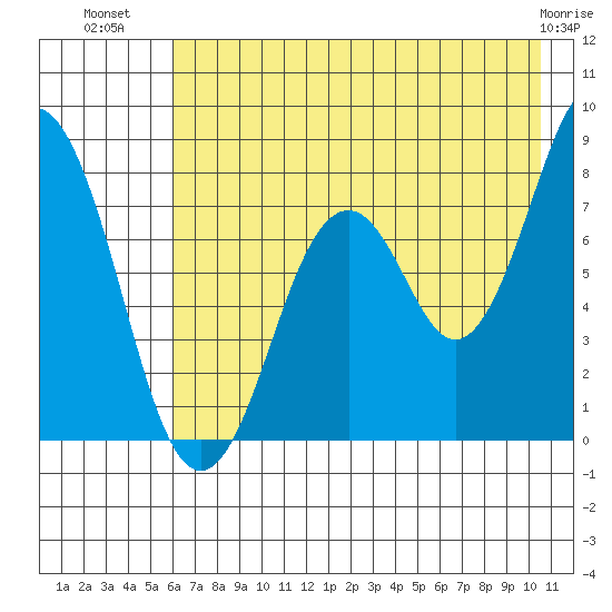 Port Lions tide chart for Sunday, July 30, 2023