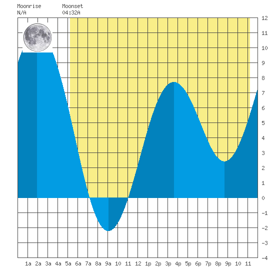 Port Lions tide chart for Monday, July 3, 2023
