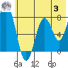 Port Lions tide chart for Monday, July 3, 2023