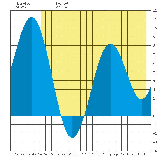 Port Lions tide chart for Wednesday, July 5, 2023