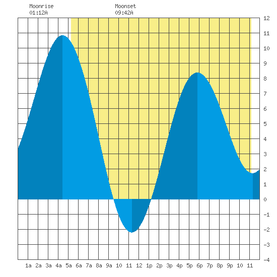 Port Lions tide chart for Thursday, July 6, 2023