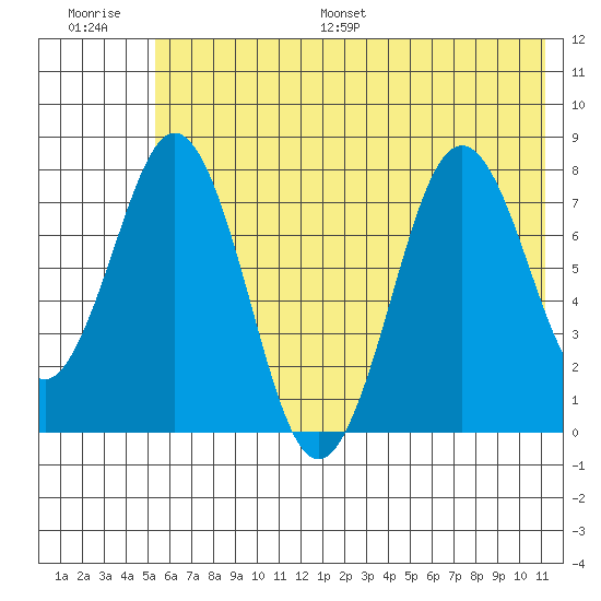 Port Lions tide chart for Saturday, July 8, 2023