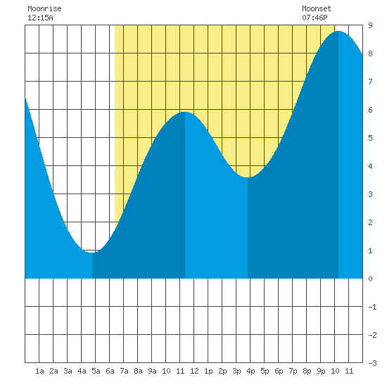 Port Lions tide chart for Thursday, August 10, 2023
