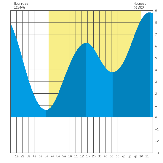 Port Lions tide chart for Friday, August 11, 2023