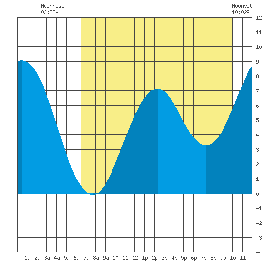 Port Lions tide chart for Sunday, August 13, 2023