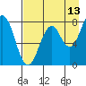 Port Lions tide chart for Sunday, August 13, 2023