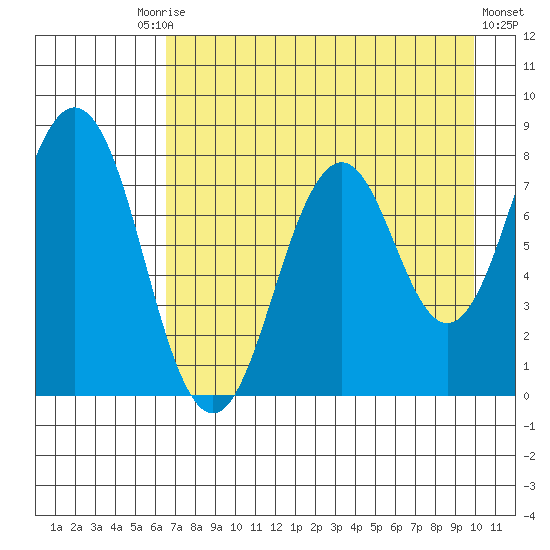 Port Lions tide chart for Tuesday, August 15, 2023