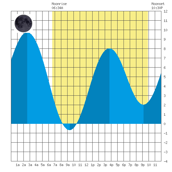Port Lions tide chart for Wednesday, August 16, 2023