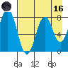 Port Lions tide chart for Wednesday, August 16, 2023