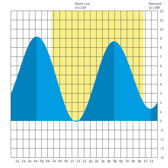 Port Lions tide chart for Saturday, August 19, 2023