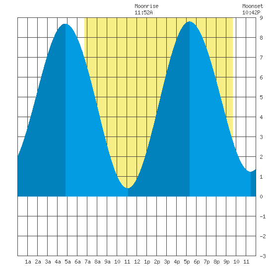 Port Lions tide chart for Sunday, August 20, 2023