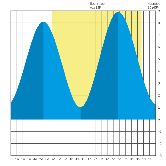 Port Lions tide chart for Monday, August 21, 2023