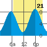 Port Lions tide chart for Monday, August 21, 2023
