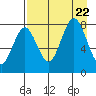 Port Lions tide chart for Tuesday, August 22, 2023