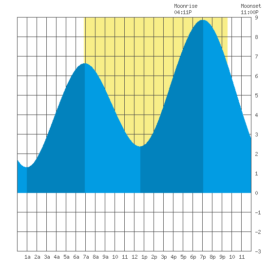 Port Lions tide chart for Wednesday, August 23, 2023