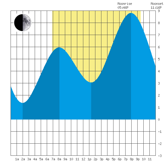 Port Lions tide chart for Thursday, August 24, 2023
