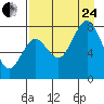 Port Lions tide chart for Thursday, August 24, 2023